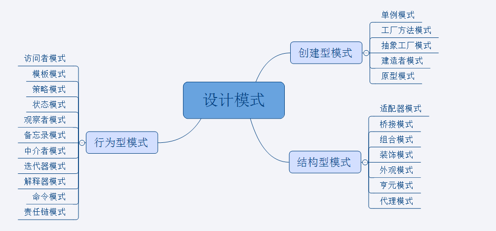 Chapter1 设计模式七大原则